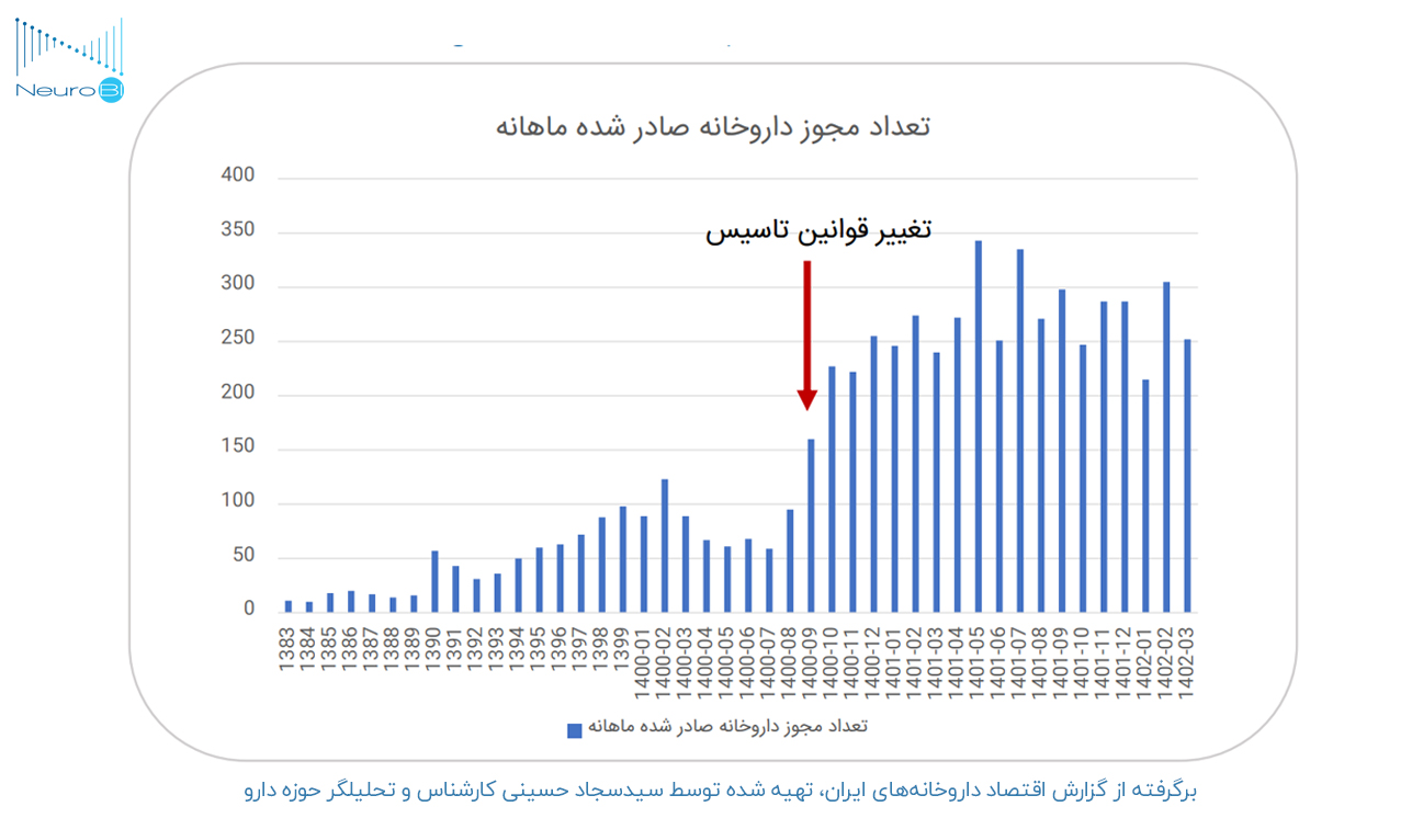 تعداد مجوز داروخانه در حسابداری داروخانه