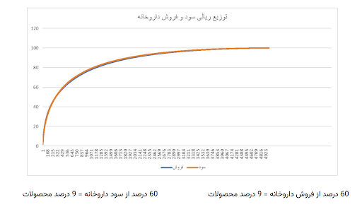 توزیع ریالی سود و فروش داروخانه