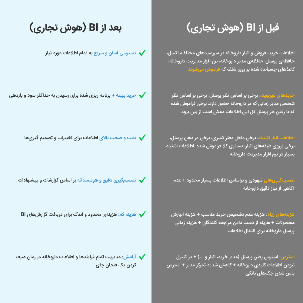 قبل و بعد از BI در داروخانه