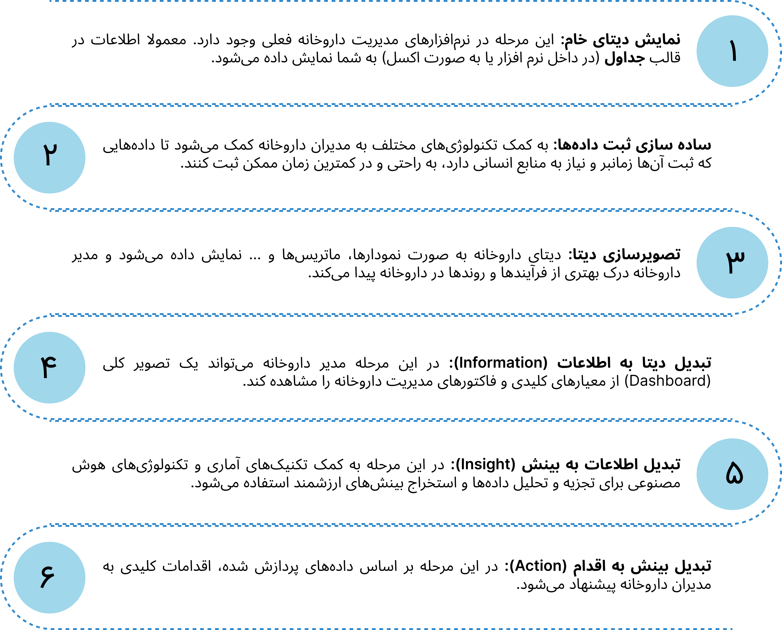 مراحل BI در داروخانه